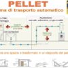 Sistema di trasporto pneumatico per pellet collegato a una caldaia automatica